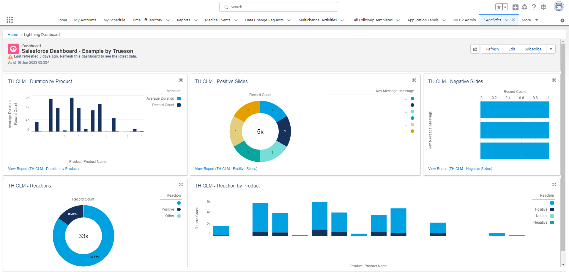 Salesforce Dashboard example