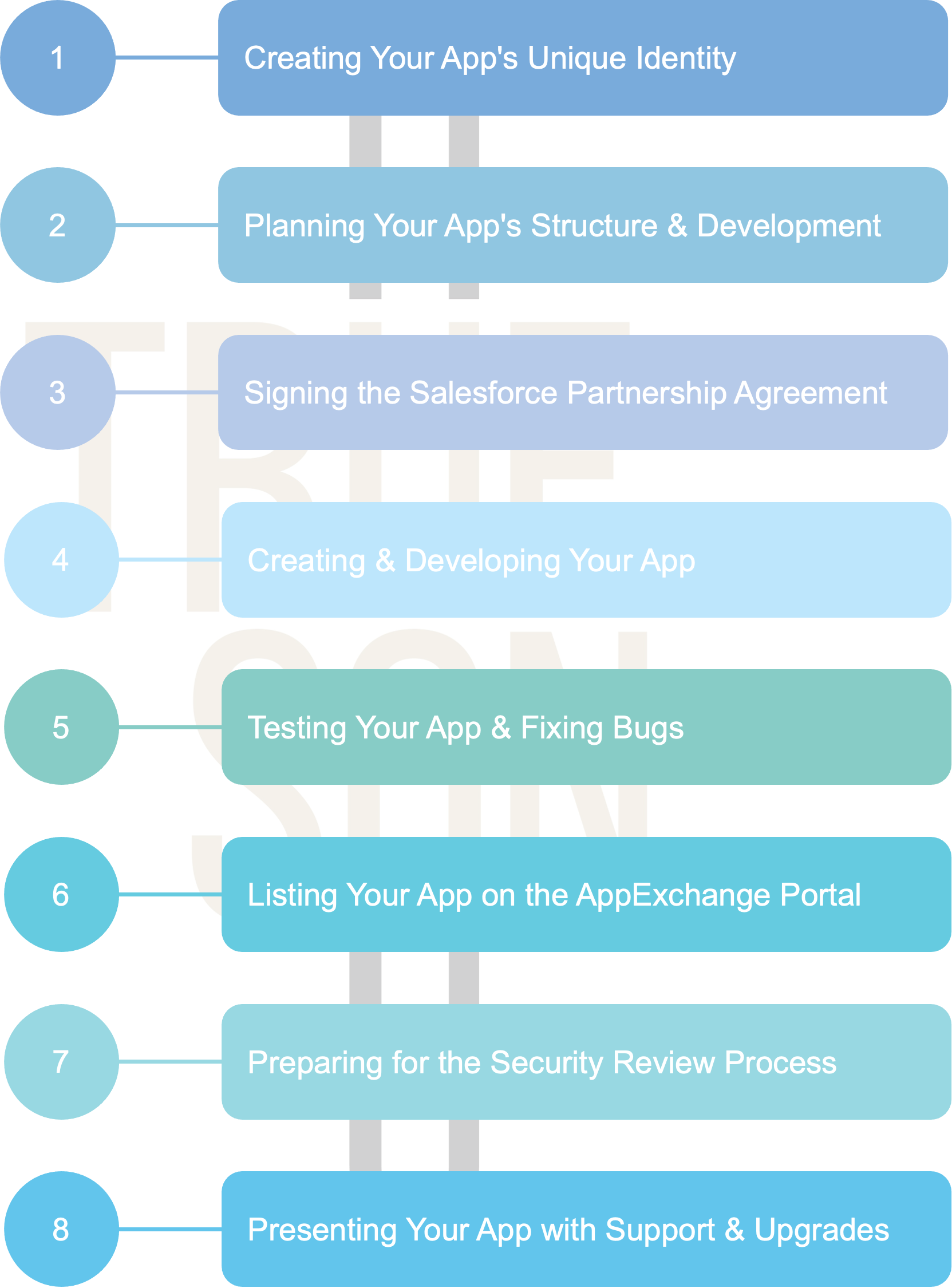 AppExchange Listing Process
